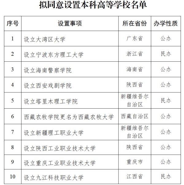 配资世家股票平台 这10所新大学拟获批 宁波东方理工大学、大湾区大学来了